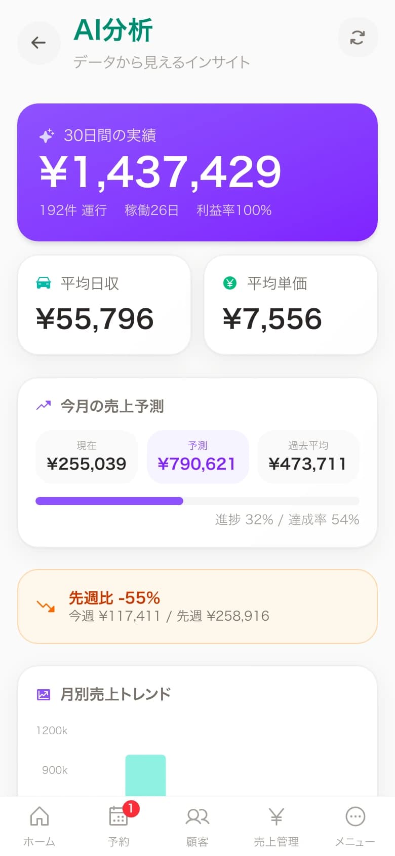 分析ダッシュボード画面