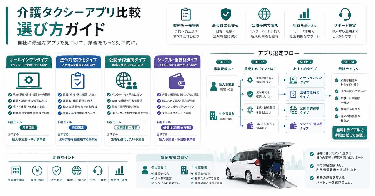 介護・福祉タクシー業務管理アプリ比較【2026年版】── 事業者が見るべき8項目