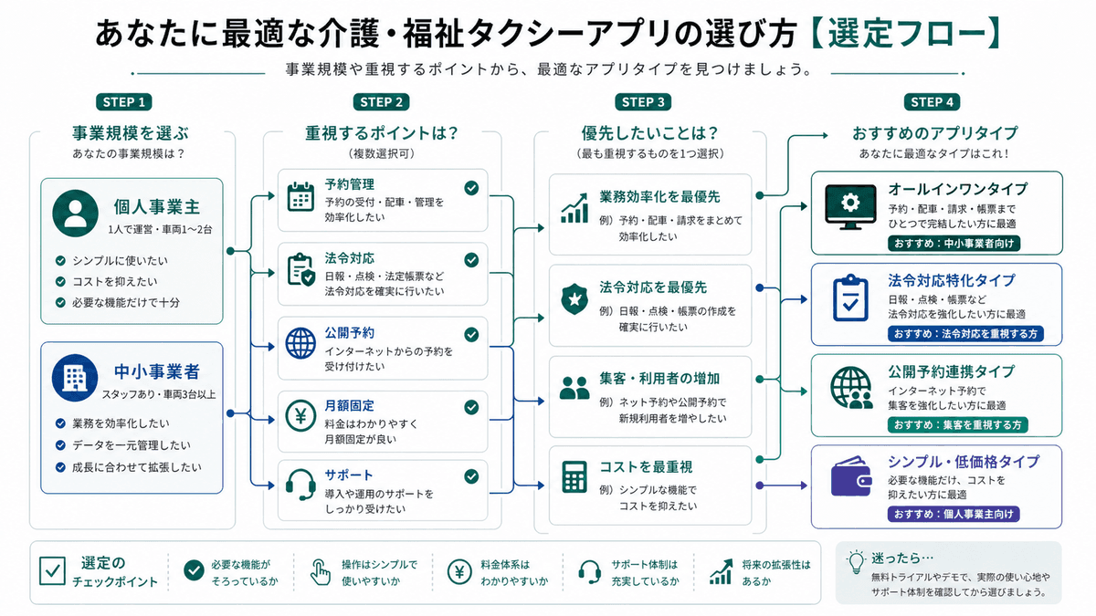 介護タクシーアプリの選定フロー