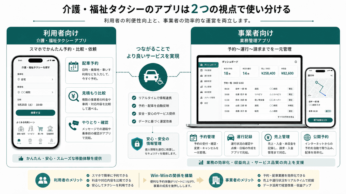 利用者向け介護タクシーアプリと事業者向け業務管理アプリの違い