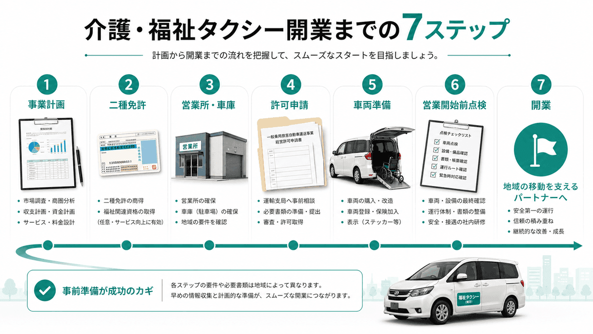 介護タクシー開業までの7ステップロードマップ