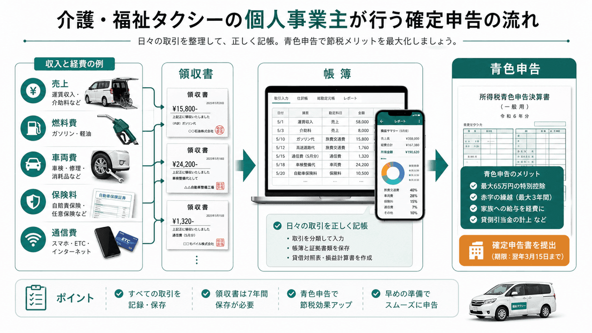 介護タクシーの売上・経費を月次で締める流れ