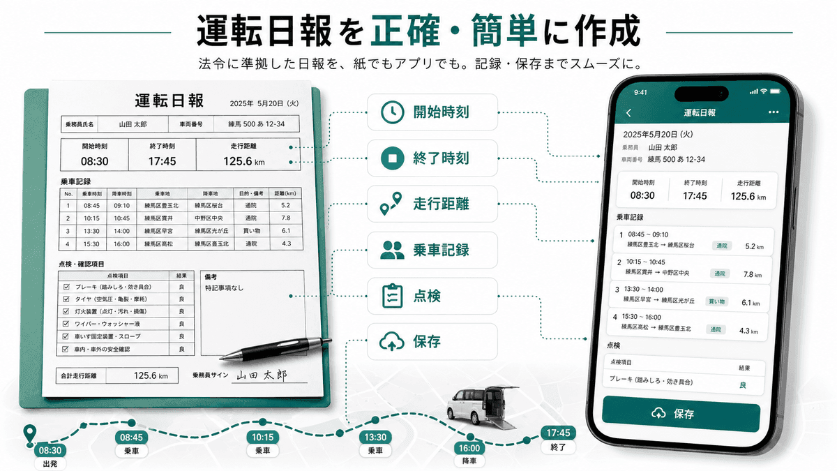 運転日報の記入例とアプリ化イメージ