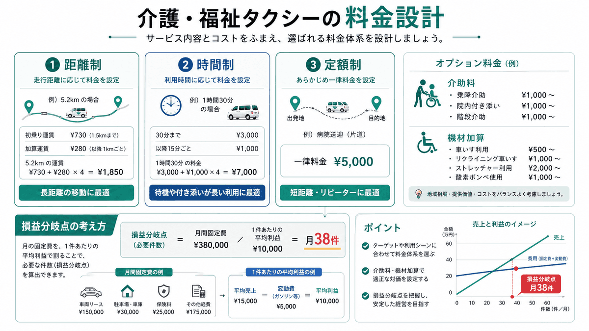 介護タクシー料金設計と損益分岐点の図解